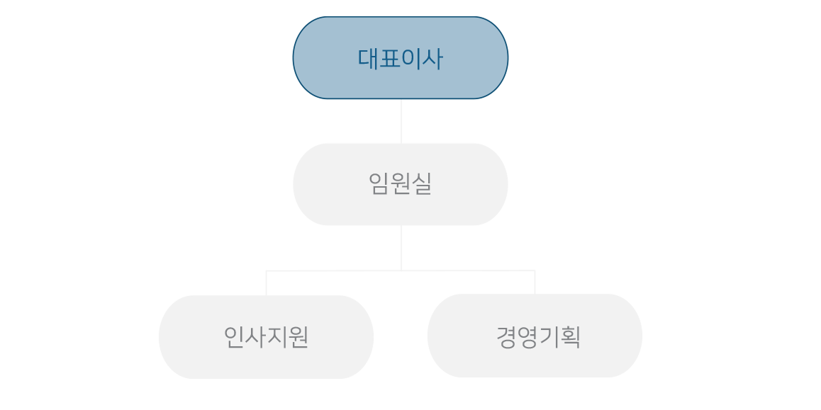 조직도